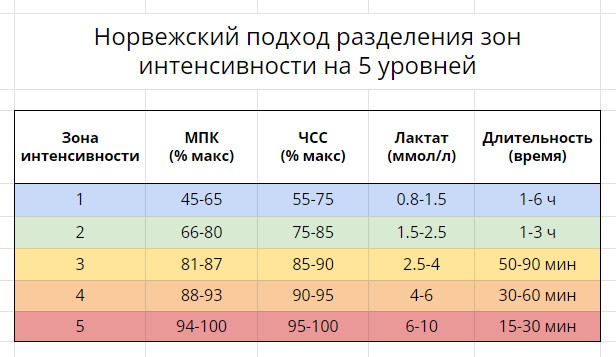 Норвежский подход разделения зон интенсивности на 5 уровней