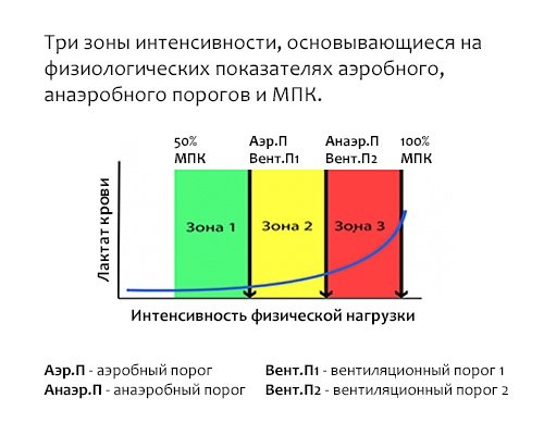 Три основные зоны интенсивности